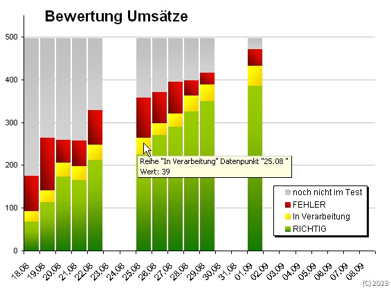 Prüfung der Testergebnisse