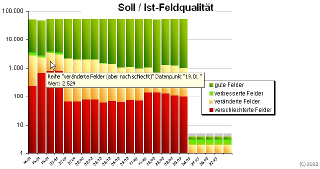 Feldveränderungen