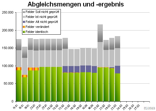 Abgleichsmengen