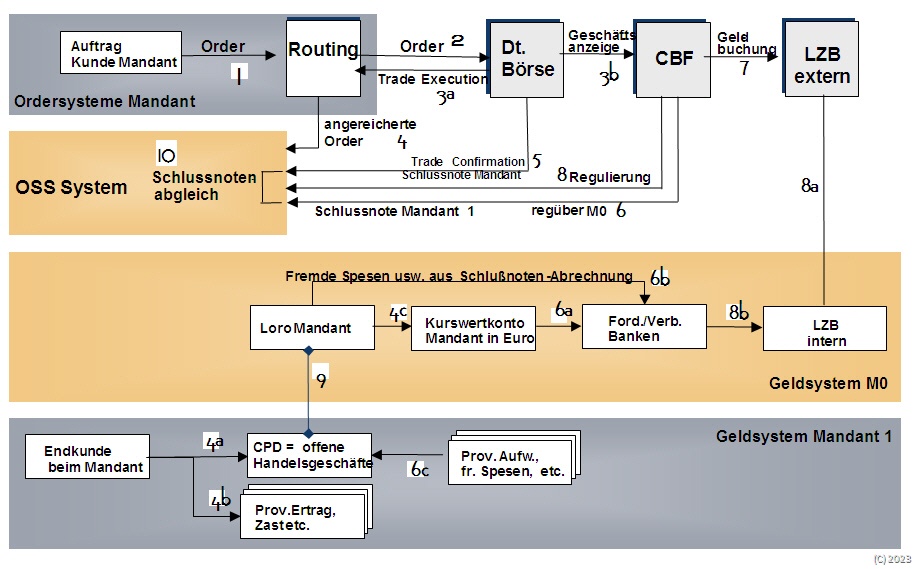 One Step Settlement Prozess