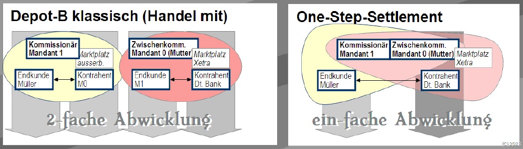 One Step Settlement