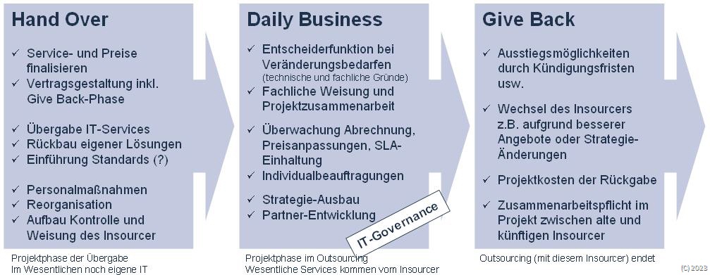 Outsouring endet erst mit dem Give-Back /  Pass On